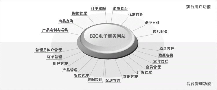 B2C電商網(wǎng)站建設(shè)模板設(shè)計