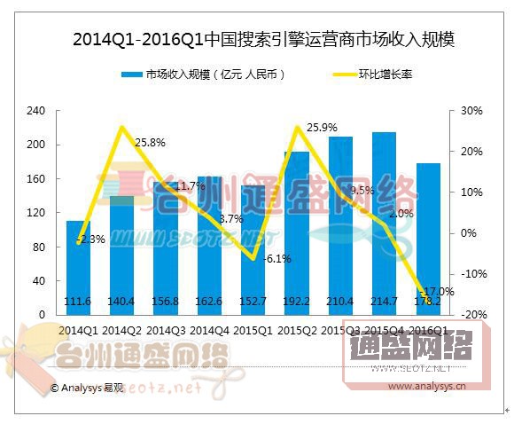 2014-2016年第1季度中國搜索引擎運營商市場規模