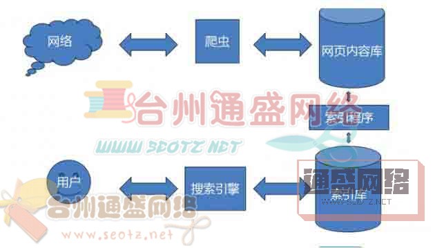 搜索引擎的工作原理