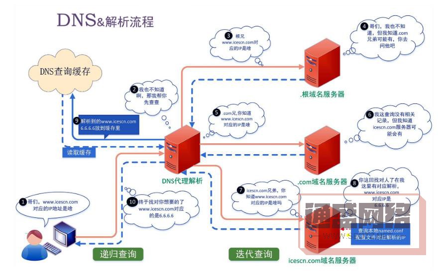 域名解析的速度與穩(wěn)定性